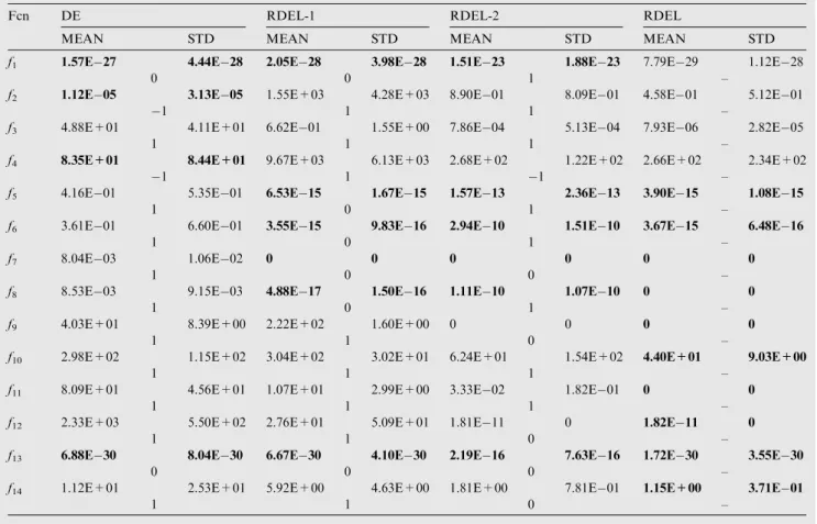 Table 7 Comparison between RDEL and RDEL with different versions and Basic DE on 50D problems.