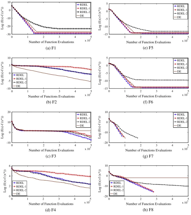 Figure 1 Convergence graph (median curves) of RDEL, RDEL-1, RDEL-2 and DE on 50-dimensional test functions f 1 –f 14 .Restart Differential Evolution algorithm based on Local Search Mutation for global numerical optimization: RDEL 185