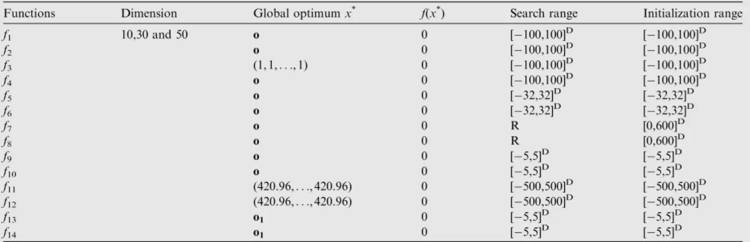Table 3 Global optimum, search ranges and initialization ranges of the test functions.