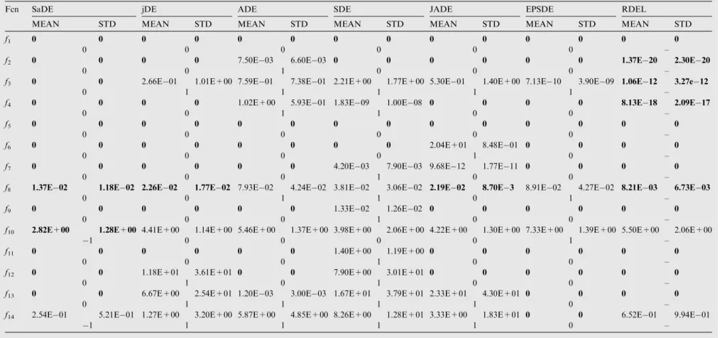 Table 4 Comparison between RDEL and various state-of-the-art methods on 10D problems.