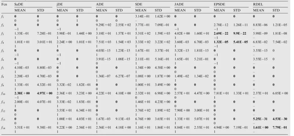 Table 5 Comparison between RDEL and various state-of-the-art methods on 30D problems.