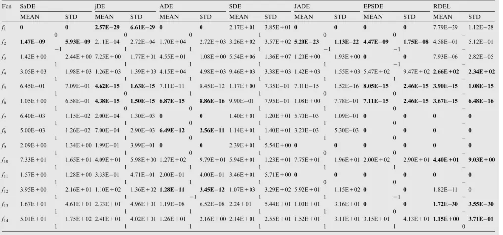 Table 6 Comparison between RDEL and various state-of-the-art methods on 50D problems.