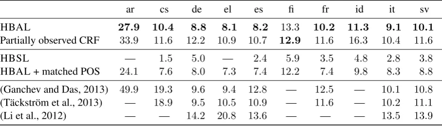 Table 2: Error rate (in %) achieved by the method described in Sec. 3 trained in an ambiguous (HBAL)or in a supervised setting (HBSL), a partially observed CRF and different state-of-the-art results.