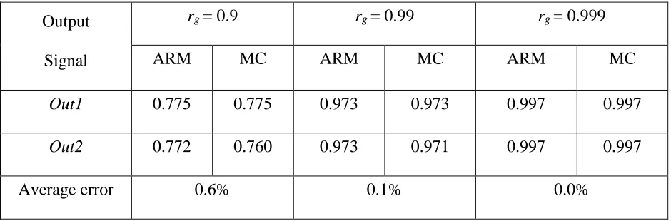 Table 2-2. Simulation results on output reliabilities for C17 with rg = 0.99 and different 