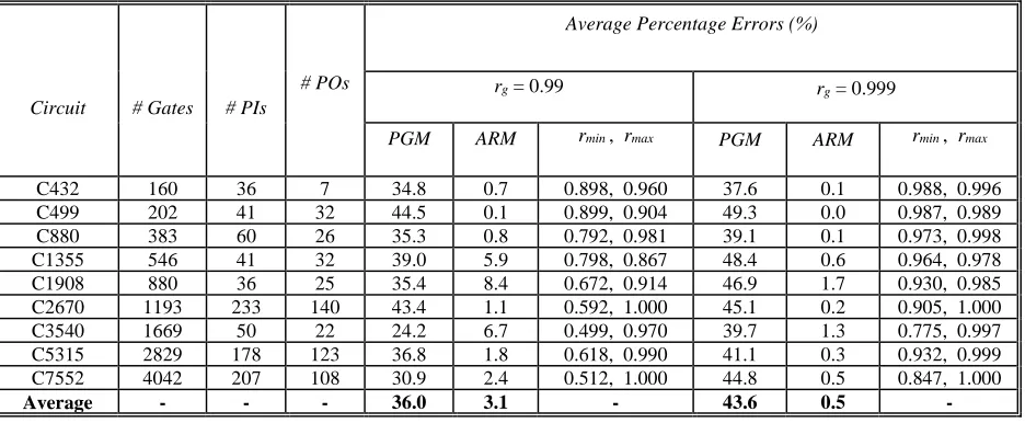 Table 2-4. Comparison of Average Estimation Errors (%) for Reliability Analysis on 