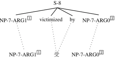 Figure 2: A deduction step in our baseline decoder