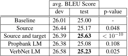 Table 1: Comparisons of the methods with thebaseline. The BLEU scores are calculated on thetop 3 results from 15 runs MERT for each experi-ments