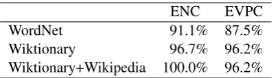 Table 1:Lexical coverage of WordNet, Wik-tionary and Wiktionary+Wikipedia over our twodatasets.