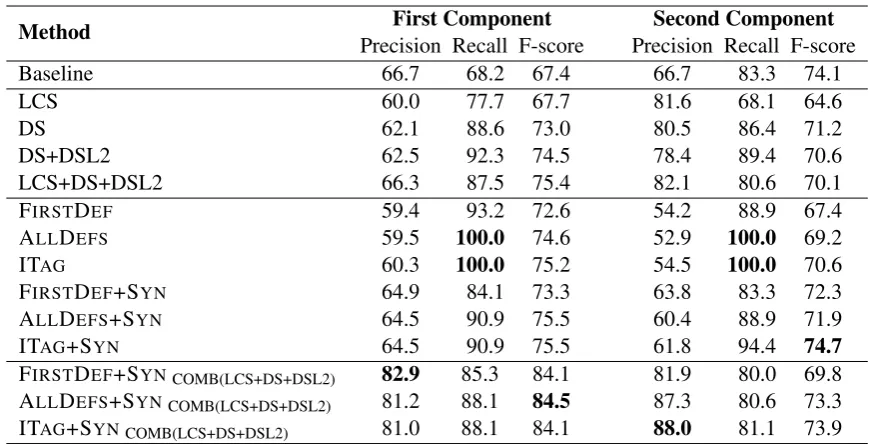 Table 2: Compositionality prediction results over the ENC dataset, relative to the ﬁrst component (themodiﬁer noun) and the second component (the head noun)