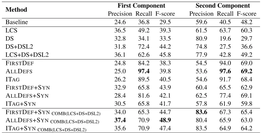 Table 3: Compositionality prediction results over the EVPC dataset, relative to the ﬁrst component (thehead verb) and the second component (the particle)