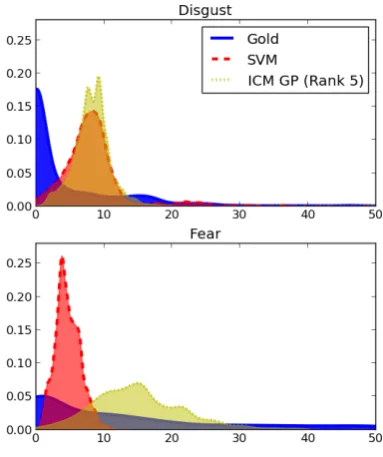 Figure 1: Heatmap showing a learned coregional-isation matrix over the emotions.