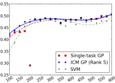 Figure 3: Pearson’s correlation score according totraining set size (in number of sentences).