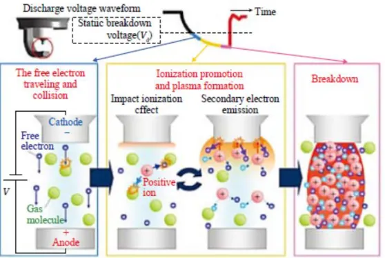 Figure 1.1 Schematic of the breakdown phase [36] 