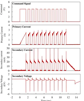 Figure 1.2 Waveforms of single-coil repetitive discharge process [14] 