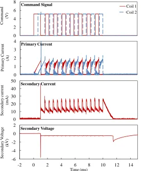 Figure 1.3 Waveforms of dual-coil offset discharge process [14] 