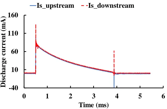 Figure 3.5 Discharge current from upstream and downstream measurement 