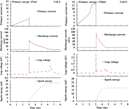 Figure 3.7 Charge and discharge characteristics of Coil A and Coil E 