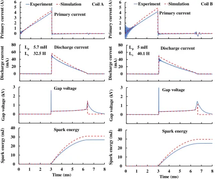 Figure 3.13 Modeling results of Coil A and Coil B 