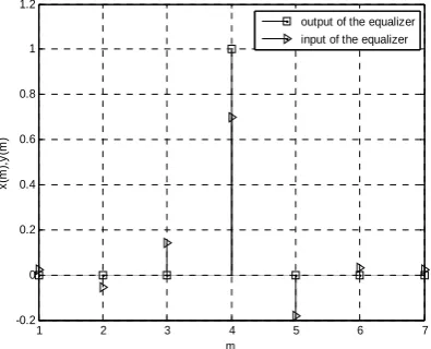 Fig. 5. Compensation of multipath affect on wireless link. 