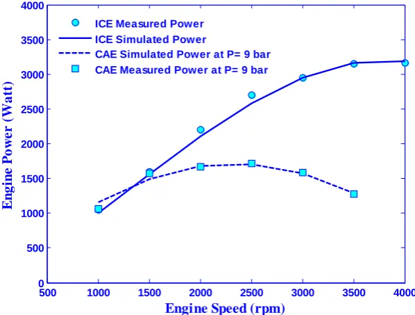 Figure.7 Air engine flow rate versus engine speed at different loads  
