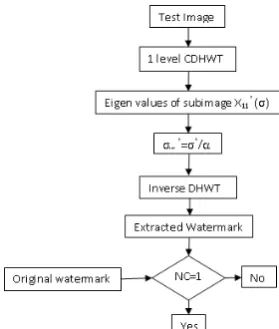 Fig. 8. Watermark extraction algorithm  