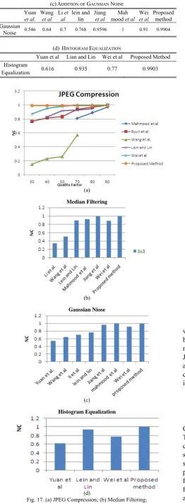 Fig. 17. (a) JPEG Compression; (b) Median Filtering; 