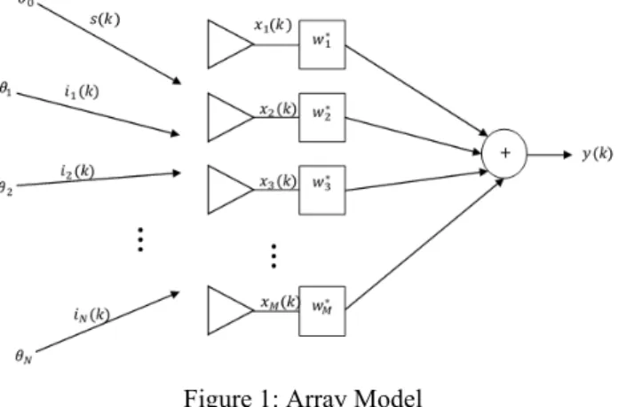 Figure 1: Array Model  The array output, y(k) can be represented by 