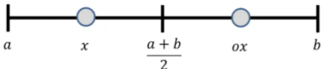 Fig. 2 shows the illustration of Opposition-based Learning where 