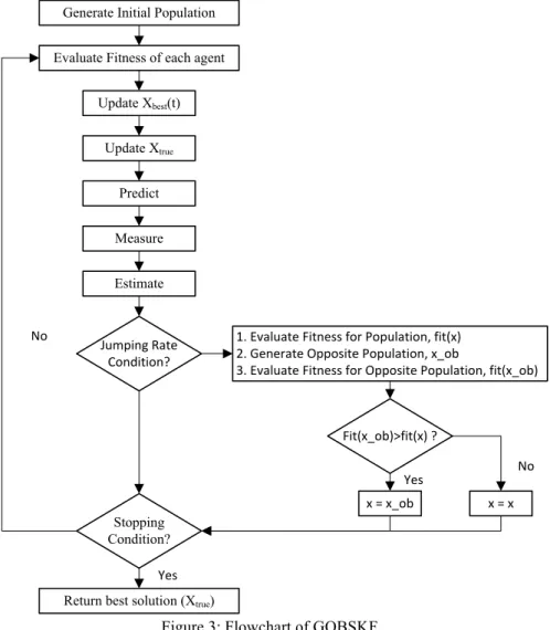 Figure 3: Flowchart of GOBSKF 