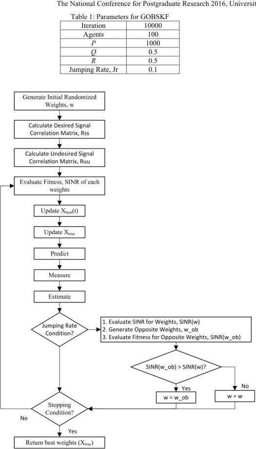 Table 1: Parameters for GOBSKF  Iteration  10000  Agents  100  P  1000  Q  0.5  R  0.5  Jumping Rate, Jr  0.1 