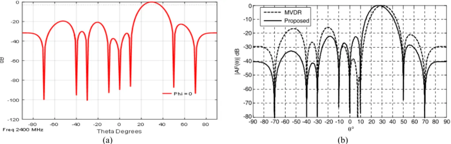 Table 2 lists the results for GOBSKF compared with AMBPSO and also with conventional MVDR adaptive beamforming algorithm  with various signal to noise ratio (SNR) values