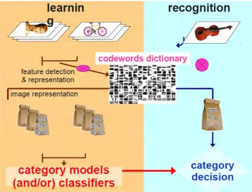 Figure 2.1: Basic Object Recognition Process using Bag-of-Words 