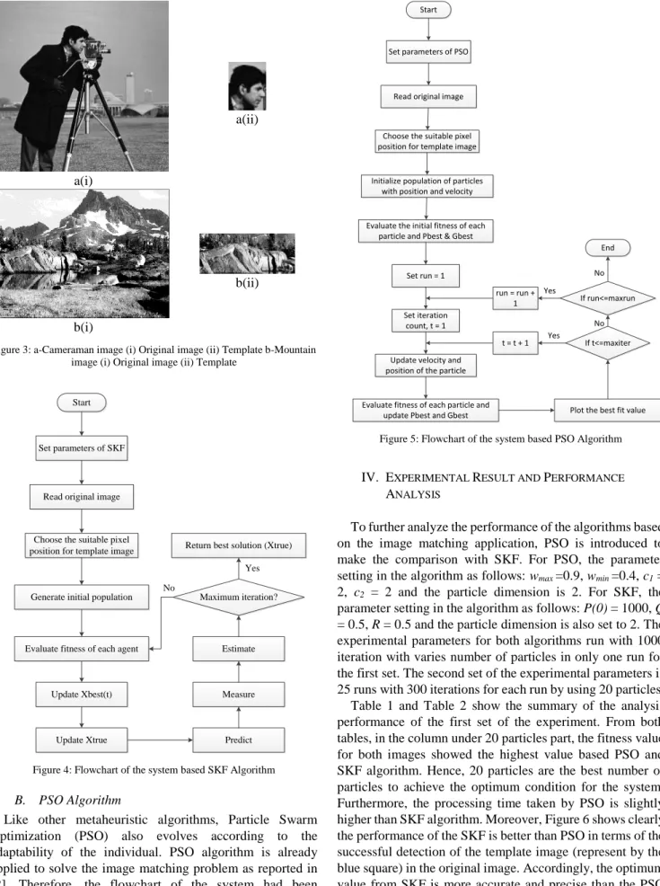 Figure 4: Flowchart of the system based SKF Algorithm  B.  PSO Algorithm 