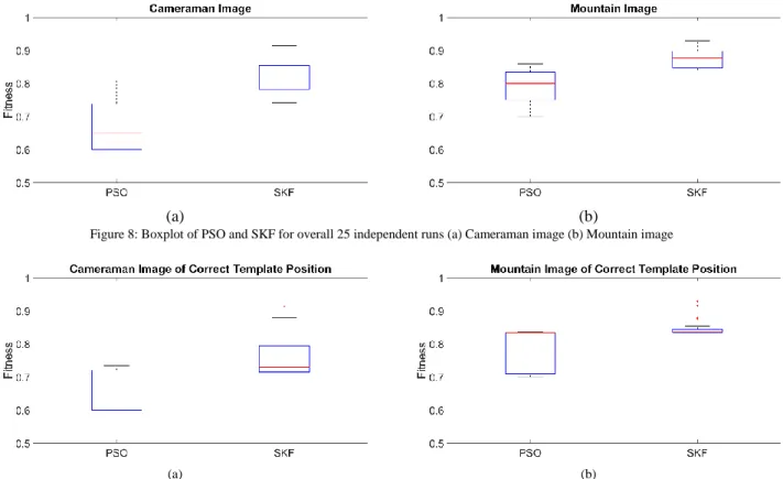 Figure 9: Boxplot of PSO and SKF for Correct Template Position (a) Cameraman image (b) Mountain image