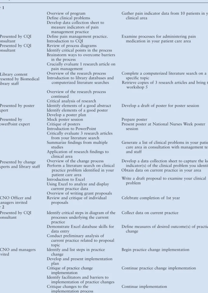 Table 1. Nursing Research Internship Curriculum