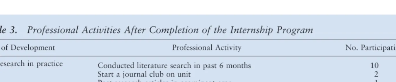 Table 3. Professional Activities After Completion of the Internship Program