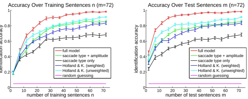 Figure 3: Reader identiﬁcation accuracy as a function of the number of training sentences (left) and testsentences (right) read for different model variants