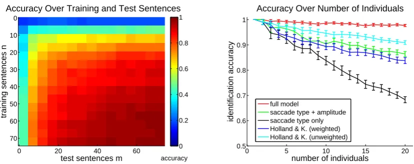 Figure 4: Identiﬁcation accuracy as a function of the number of training and test sentences read forfull model (left)