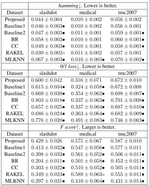 Table 2: Performance (mean±5% std.) of our method and baseline in terms of different evaluation metrics.•/◦ indicates whether the proposed method is statistically superior/inferior to baseline (pairwise t -test atsigniﬁcance level).