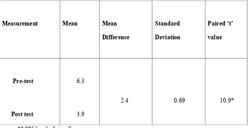 Table 1 shows mean value, mean difference, standard deviation and paired 