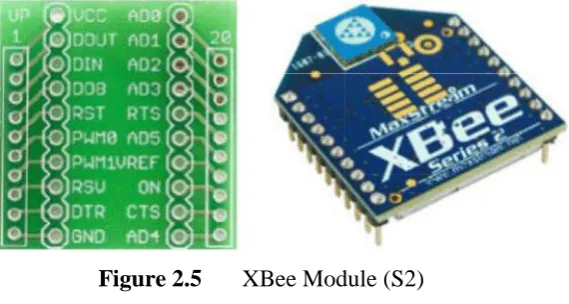 Figure 2.5 XBee Module (S2) 
