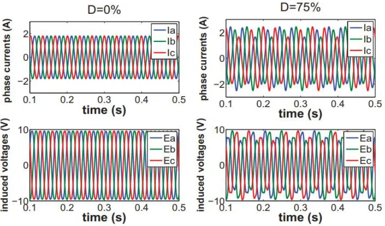 Figure 1-6. Temporal evolution of the phase currents in case of demagnetization [21]. 