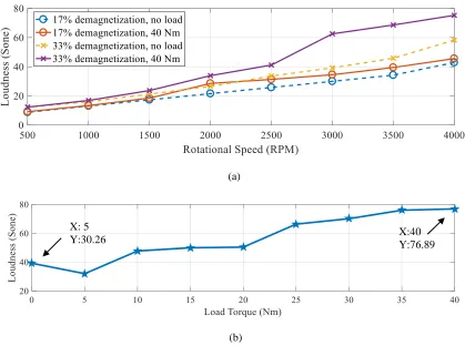 Figure 2-5. Noise loudness of PMSM. (a) Demagnetization with speed. (b) 33% demagnetization with load at 4,000 rpm