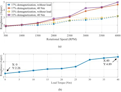 Figure 2-6. Noise roughness of PMSM. (a) Demagnetization with speed. (b) 33% demagnetization with load at 4,000 rpm