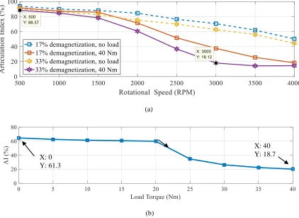 Figure 2-8. Articulation index of PMSM. (a) Demagnetization with speed. (b) 33% demagnetization with load at 4,000 rpm
