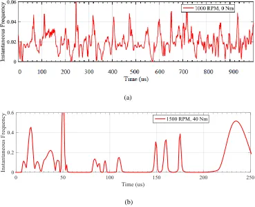 Figure 2-10. The instantaneous frequency of IMF3. (a) 17% demagnetization no load at 1,000 RPM