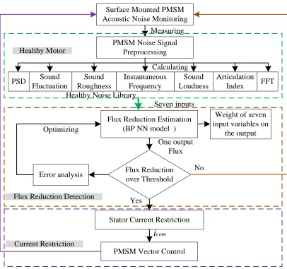 Figure 2-12. Flowchart of the proposed PM demagnetization detection. 