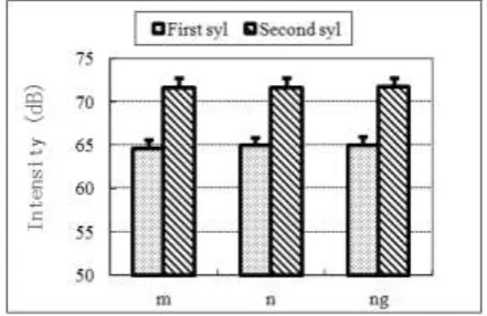 Fig. 3 Intensity of nasals at the onset of the CVC syllable 