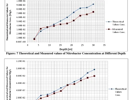 Fig. 6 developed similar expression but with slight fluctuation between 99 and 100 days