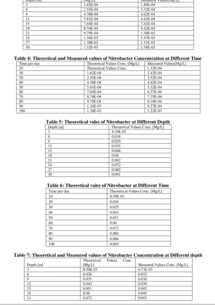 Table 5: Theoretical vales of Nitrobacter at Different DepthDepth [m] Theoretical Values Conc